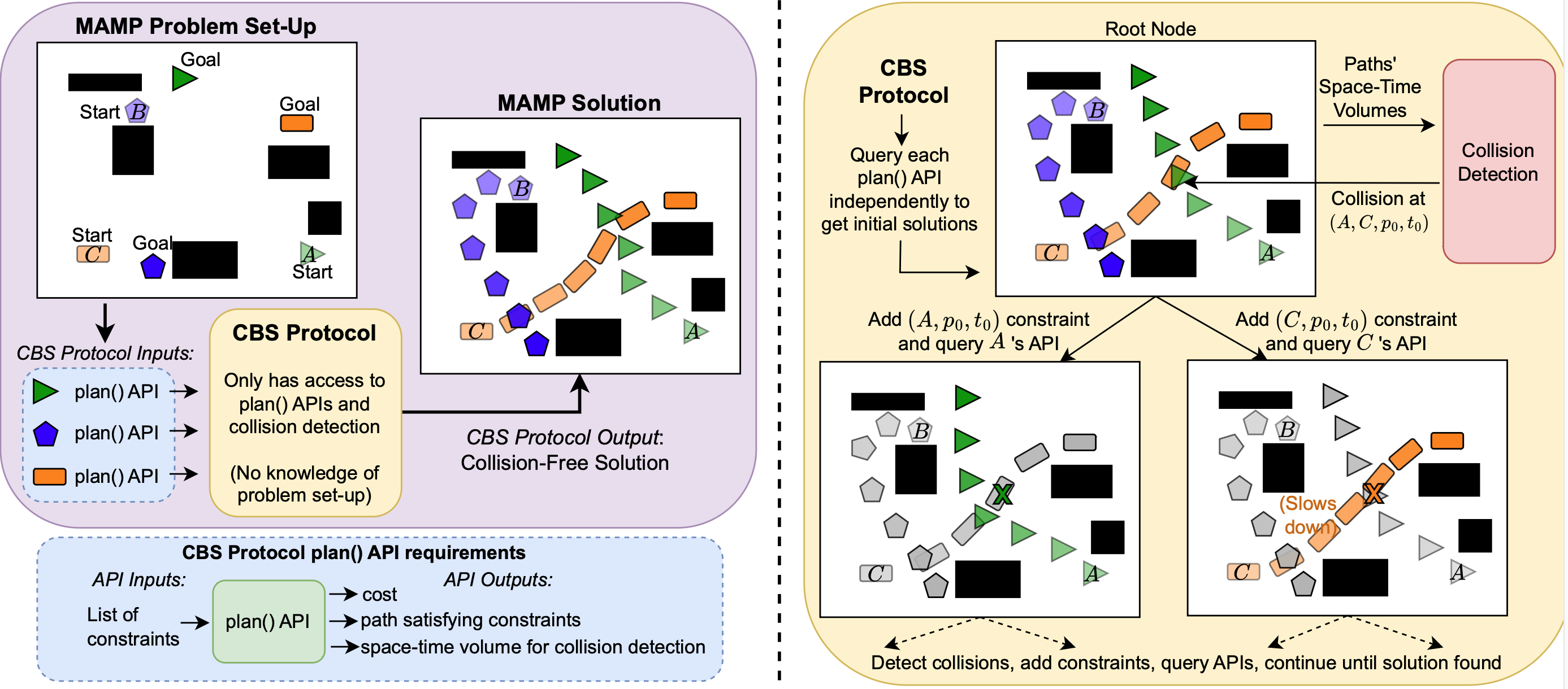 Conflict-Based Search as a Protocol: A Multi-Agent Motion Planning Protocol for Heterogeneous Agents, Solvers, and Independent Tasks 