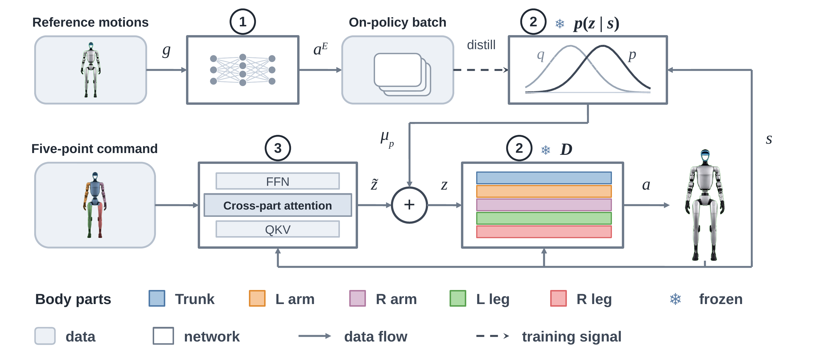 Overview of the three stages: a whole-body expert tracks reference motions and emits joint-position targets; the expert is distilled into a part-wise latent prior aligned with a training-time posterior; the prior and decoder are then frozen while a body-part Transformer maps the state and the sparse five-point command to a latent residual.