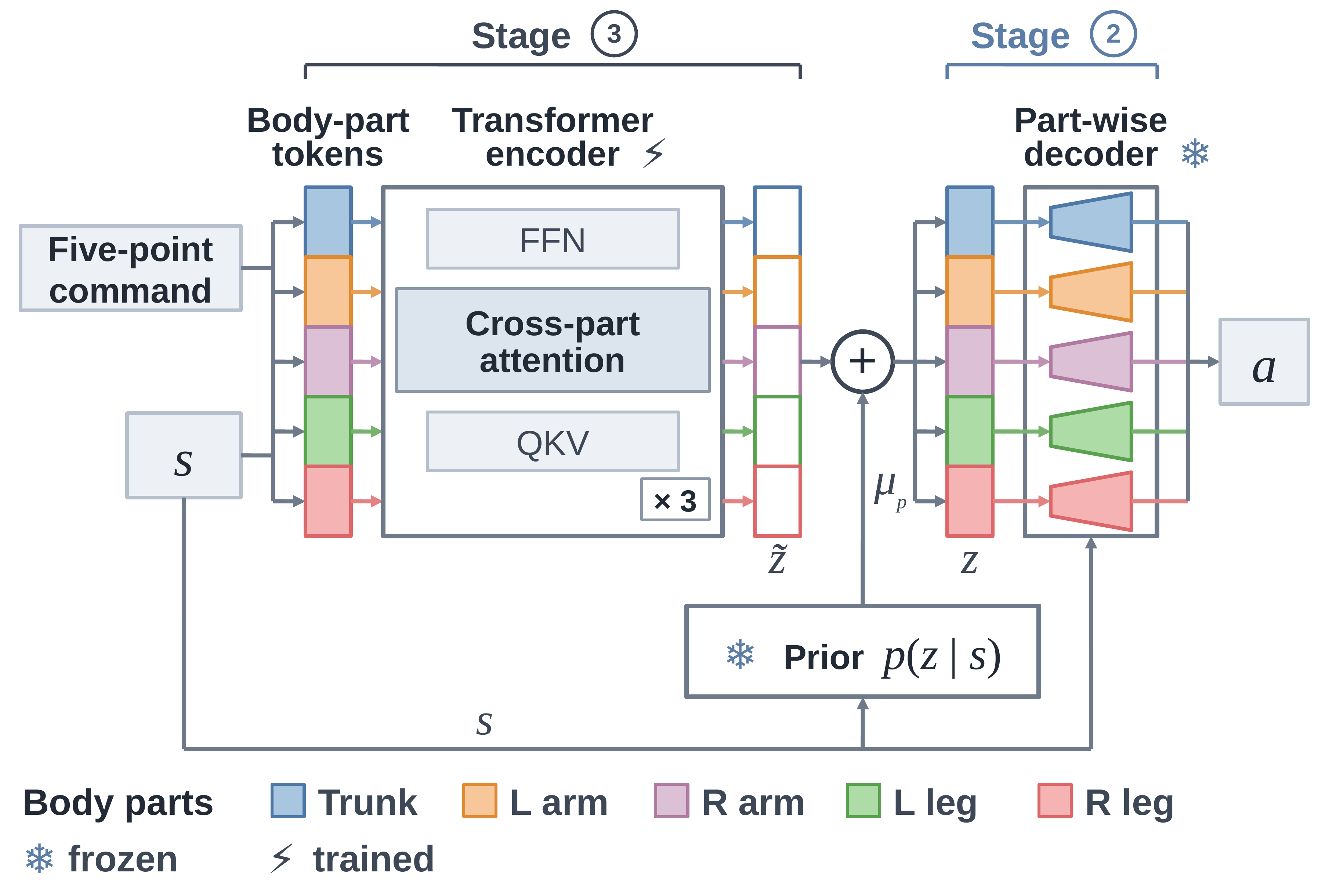 Part-wise architecture: the sparse five-point command, proprioceptive state, and attitude signals are tokenized by body part into five tokens; a Transformer encoder mixes them by multi-head self-attention, and zero-initialized per-part heads emit a latent residual that shifts the frozen prior mean before each slice is decoded by its own branch.
